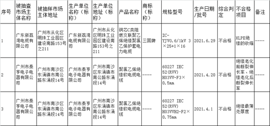 广州2021年第三季度抽查92批次电线电缆结果通报 广州2021年第三季度抽查92批次电线电缆结果通报