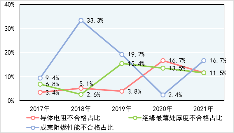 国家监管总局发布了2021年电线电缆产品质量监督抽查情况-新宝GG-科技注册场景,让平台更有趣
 国家监管总局发布了2021年电线电缆产品质量监督抽查情况-新宝GG-科技注册场景,让平台更有趣