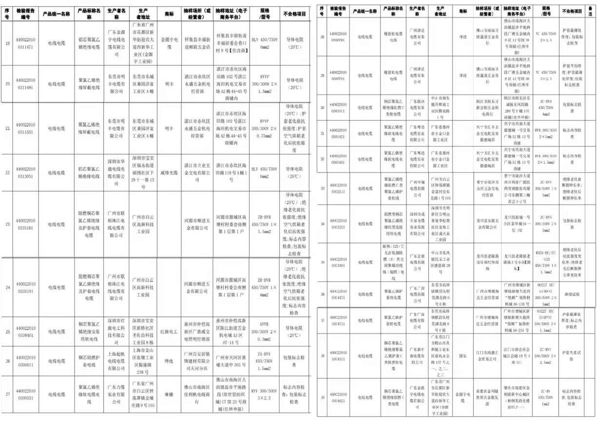 广东省电线电缆产品质量监督抽查最新情况-新宝gg电缆集团