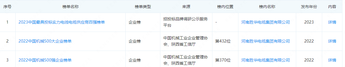 河南新宝gg电缆入围2023中国最具投标实力电线电缆供应商百强榜单