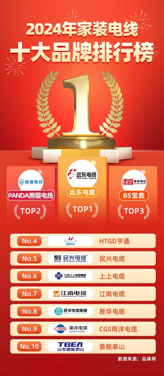 新宝gg电缆荣获品牌网家装电线行业品牌排行榜前十名-电线电缆厂家