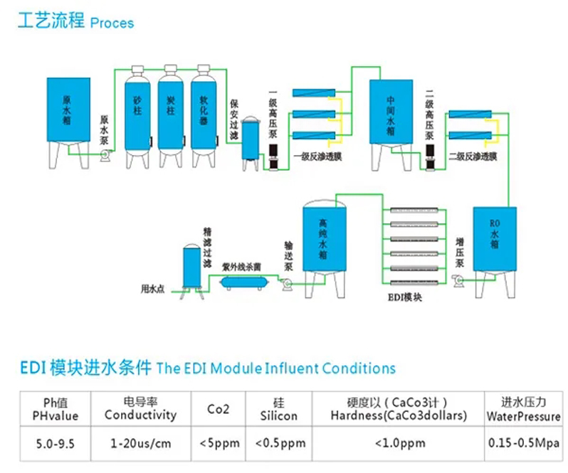 EDI超純水設備生產工藝