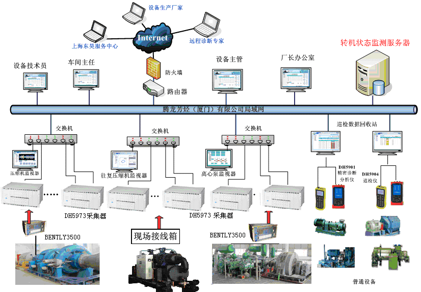 腾龙芳烃（漳州）有限公司 机组在线监测