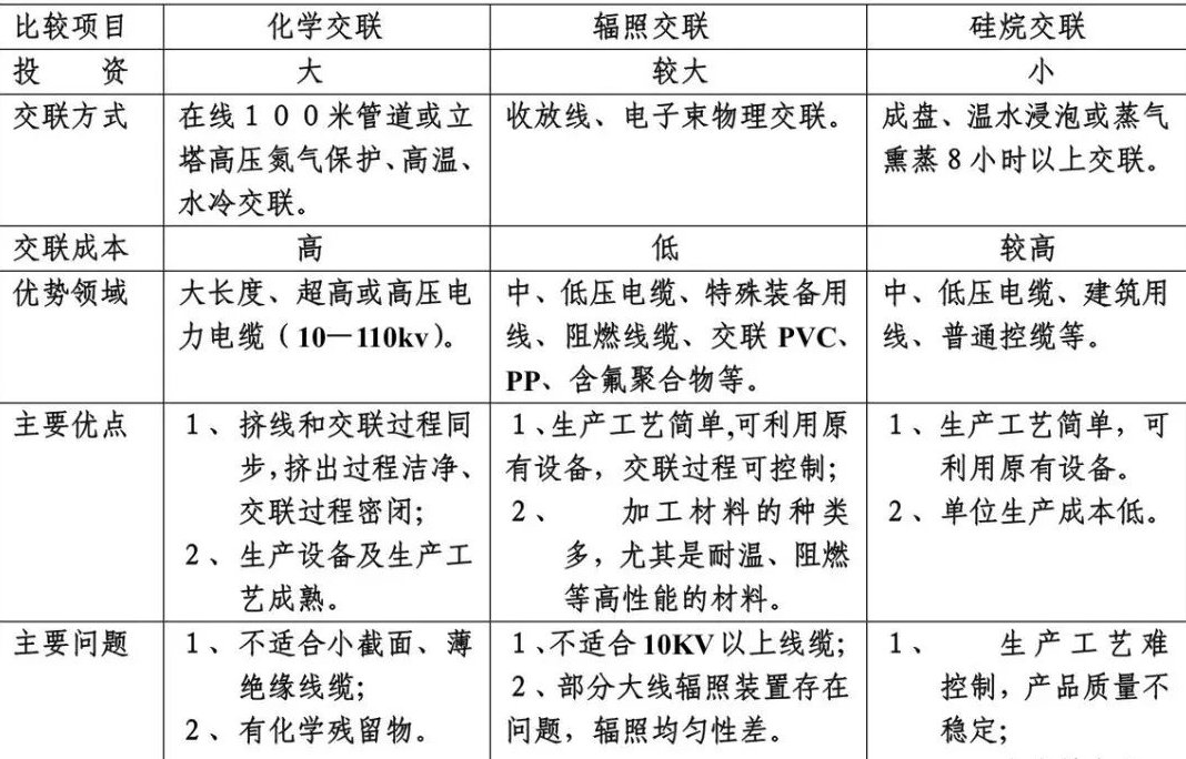 三种交联方式的优缺点