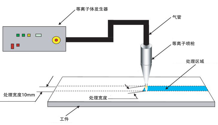 大氣等離子清洗機構造及工作原理