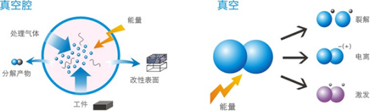 真空等離子清洗機的工作原理