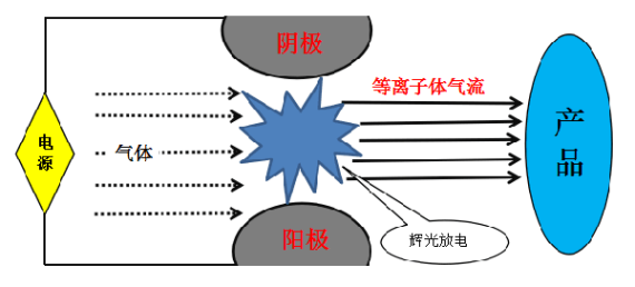 大氣等離子清洗機的工作原理