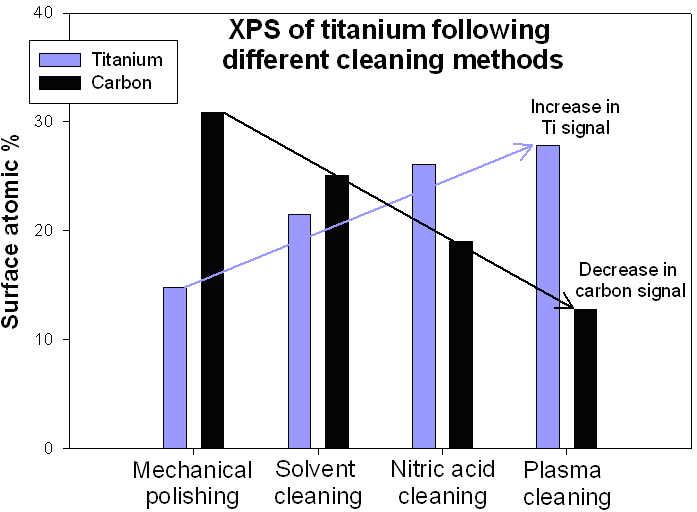 植入材料經過低溫等離子體處理降低炎症反應