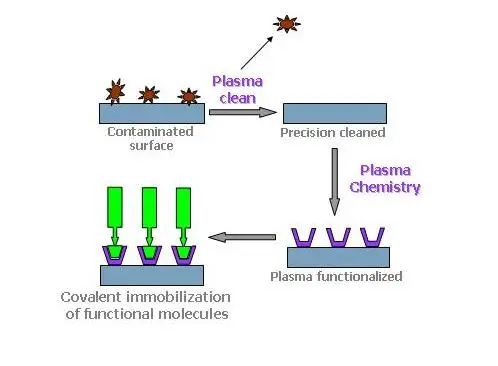 等離子體活化讓導管變得更“濕滑”