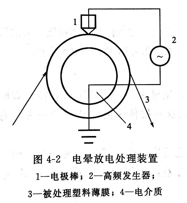 電暈處理機薄膜表麵處理機工作原理