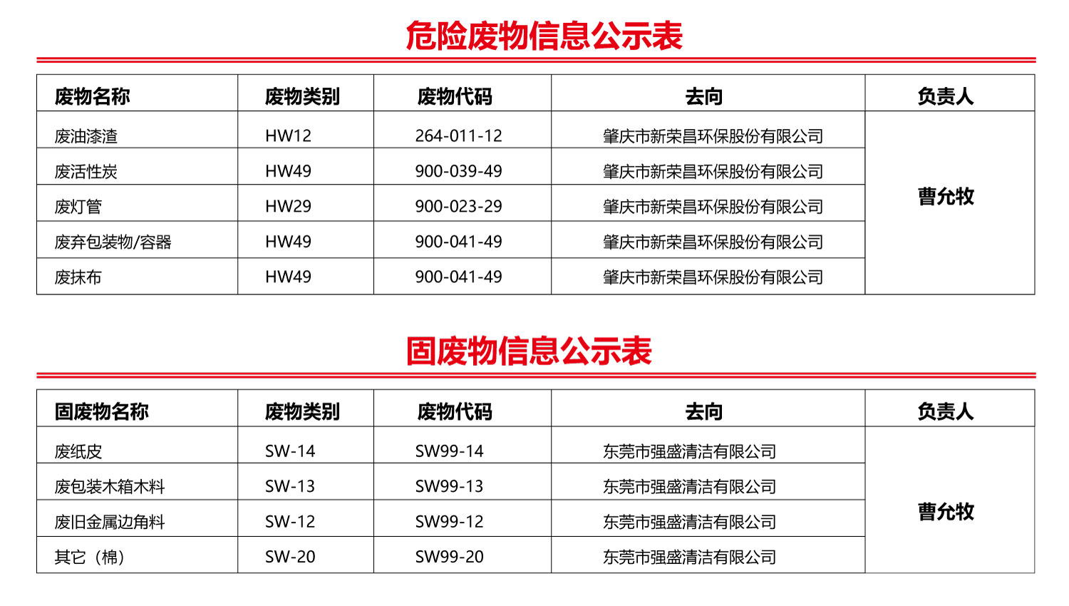 广东绿通新能源电动车科技股份有限公司危险废物信息公开表
