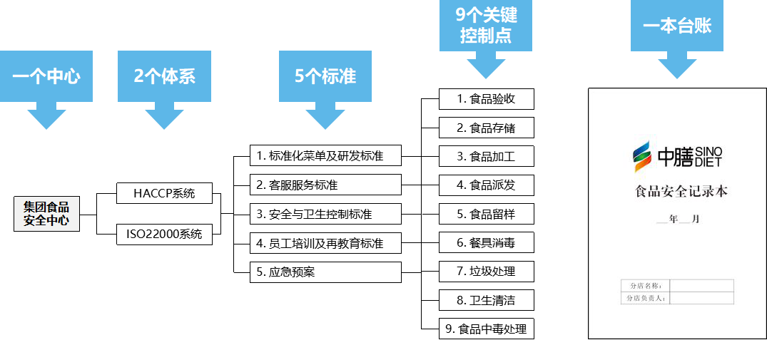 食堂承包商需要办理哪些证件? 食堂承包商需要办理哪些证件?