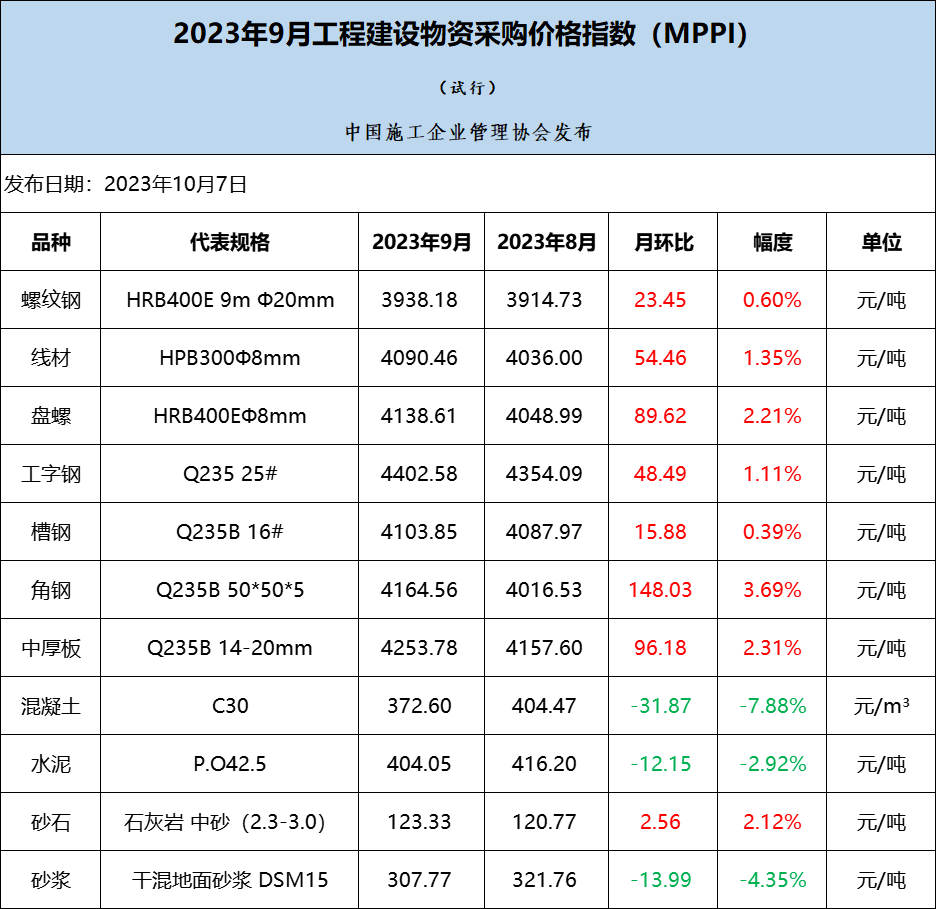 2023年9月工程建设物资采购价格指数(MPPI)发布-5845cc威尼人(股份)有限公司-官方网站编辑整理